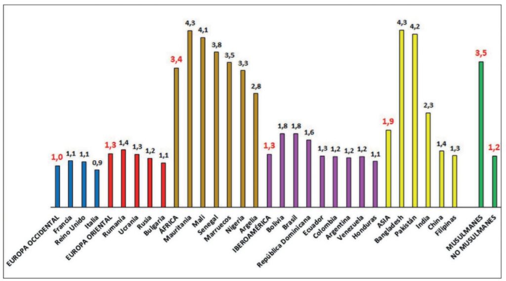 ¿Cuántos hombres de Mali y de Pakistán tendrían que llegar a España para que el índice de fecundidad de España subiese a 2,1?